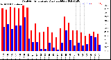 Milwaukee Weather Outdoor Temperature<br>Daily High/Low