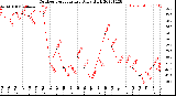 Milwaukee Weather Outdoor Temperature<br>Daily High