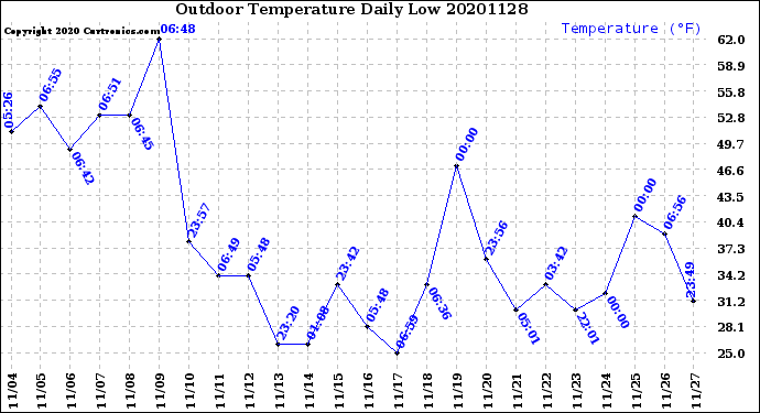 Milwaukee Weather Outdoor Temperature<br>Daily Low