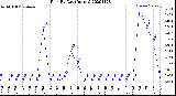 Milwaukee Weather Rain<br>By Day<br>(Inches)