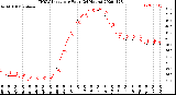 Milwaukee Weather THSW Index<br>per Hour<br>(24 Hours)