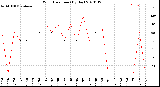 Milwaukee Weather Wind Direction<br>(By Day)