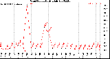 Milwaukee Weather Wind Speed<br>Daily High