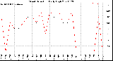 Milwaukee Weather Wind Direction<br>Daily High