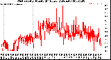 Milwaukee Weather Wind Speed<br>by Minute<br>(24 Hours) (Alternate)