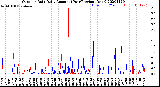 Milwaukee Weather Outdoor Rain<br>Daily Amount<br>(Past/Previous Year)