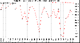 Milwaukee Weather Solar Radiation<br>Avg per Day W/m2/minute