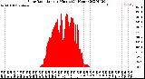 Milwaukee Weather Solar Radiation<br>per Minute<br>(24 Hours)