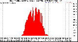 Milwaukee Weather Solar Radiation<br>& Day Average<br>per Minute<br>(Today)