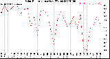 Milwaukee Weather Solar Radiation<br>per Day KW/m2