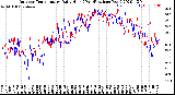 Milwaukee Weather Outdoor Temperature<br>Daily High<br>(Past/Previous Year)