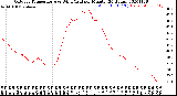 Milwaukee Weather Outdoor Temperature<br>vs Wind Chill<br>per Minute<br>(24 Hours)