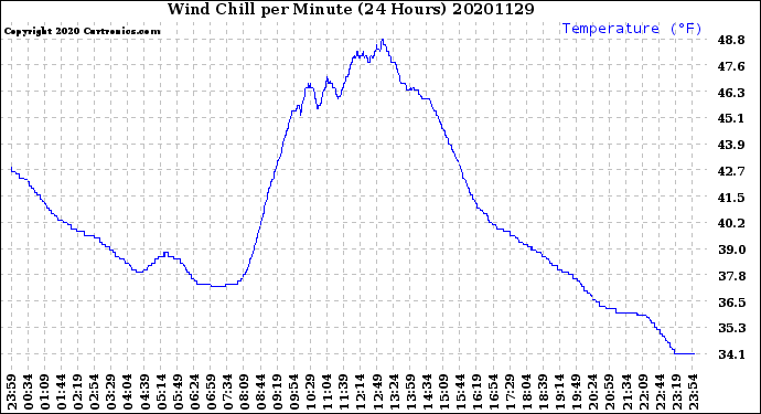 Milwaukee Weather Wind Chill<br>per Minute<br>(24 Hours)