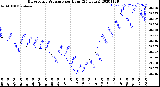 Milwaukee Weather Barometric Pressure<br>per Hour<br>(24 Hours)