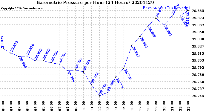 Milwaukee Weather Barometric Pressure<br>per Hour<br>(24 Hours)