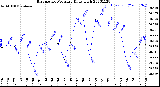 Milwaukee Weather Barometric Pressure<br>Daily High