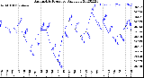 Milwaukee Weather Barometric Pressure<br>Daily Low