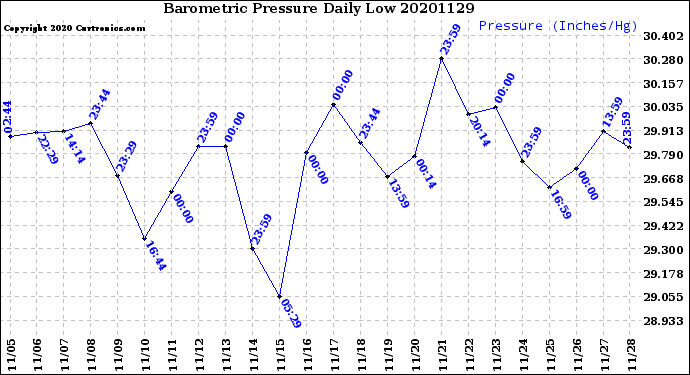 Milwaukee Weather Barometric Pressure<br>Daily Low