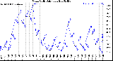 Milwaukee Weather Wind Chill<br>Daily Low