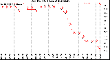 Milwaukee Weather Dew Point<br>(24 Hours)