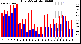 Milwaukee Weather Dew Point<br>Daily High/Low