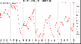 Milwaukee Weather Dew Point<br>Daily High