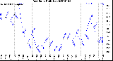 Milwaukee Weather Dew Point<br>Daily Low