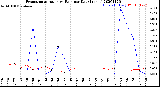 Milwaukee Weather Evapotranspiration<br>vs Rain per Day<br>(Inches)