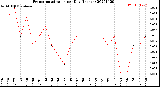 Milwaukee Weather Evapotranspiration<br>per Day (Inches)