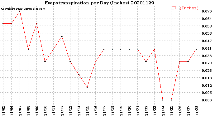 Milwaukee Weather Evapotranspiration<br>per Day (Inches)