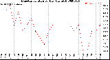 Milwaukee Weather Evapotranspiration<br>per Day (Ozs sq/ft)