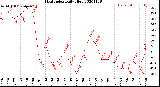 Milwaukee Weather Heat Index<br>Daily High