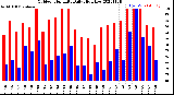 Milwaukee Weather Outdoor Humidity<br>Daily High/Low