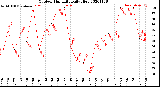 Milwaukee Weather Outdoor Humidity<br>Daily High