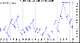 Milwaukee Weather Outdoor Humidity<br>Daily Low