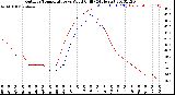 Milwaukee Weather Outdoor Temperature<br>vs Wind Chill<br>(24 Hours)