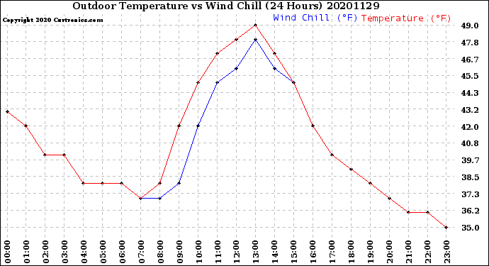 Milwaukee Weather Outdoor Temperature<br>vs Wind Chill<br>(24 Hours)