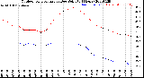 Milwaukee Weather Outdoor Temperature<br>vs Dew Point<br>(24 Hours)