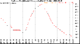 Milwaukee Weather Outdoor Temperature<br>vs Heat Index<br>(24 Hours)