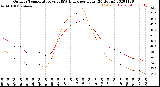 Milwaukee Weather Outdoor Temperature<br>vs THSW Index<br>per Hour<br>(24 Hours)