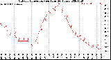 Milwaukee Weather Outdoor Temperature<br>per Hour<br>(24 Hours)