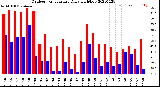 Milwaukee Weather Outdoor Temperature<br>Daily High/Low