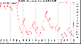 Milwaukee Weather Outdoor Temperature<br>Daily High