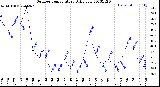 Milwaukee Weather Outdoor Temperature<br>Daily Low