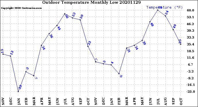 Milwaukee Weather Outdoor Temperature<br>Monthly Low