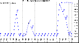 Milwaukee Weather Rain<br>By Day<br>(Inches)