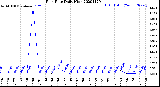 Milwaukee Weather Rain Rate<br>Daily High