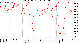 Milwaukee Weather Solar Radiation<br>Daily