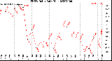 Milwaukee Weather THSW Index<br>Daily High