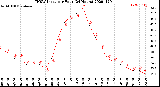 Milwaukee Weather THSW Index<br>per Hour<br>(24 Hours)